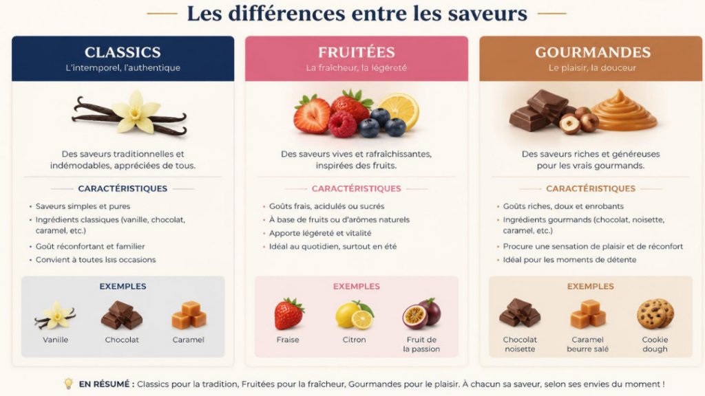 Les différences entre les saveurs classics, fruitées et gourmandes